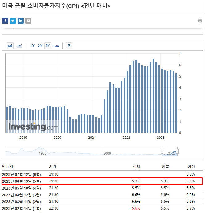 근원소비자물가지수 차트