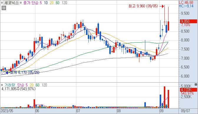 053450 : 세코닉스 주식 차트 23.09.07