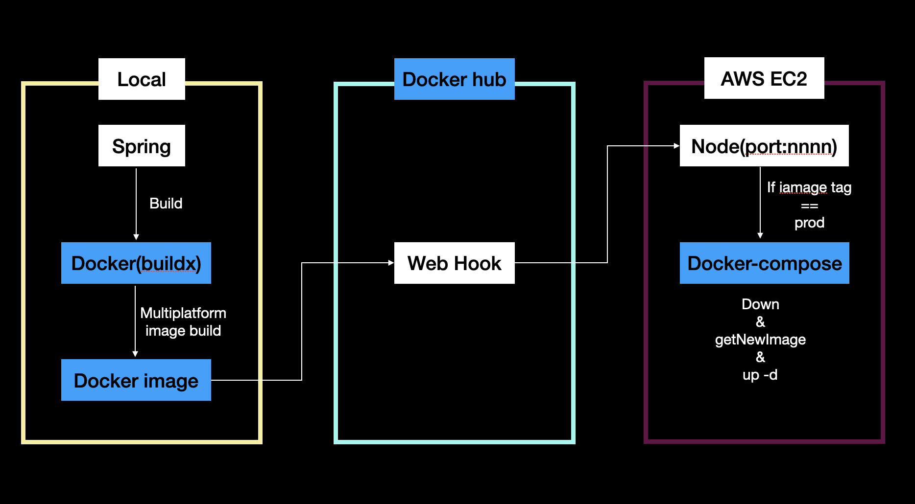 [CD] Docker compose, Docker hub, webhook, node.js를 활용한 야매 CD 개발기