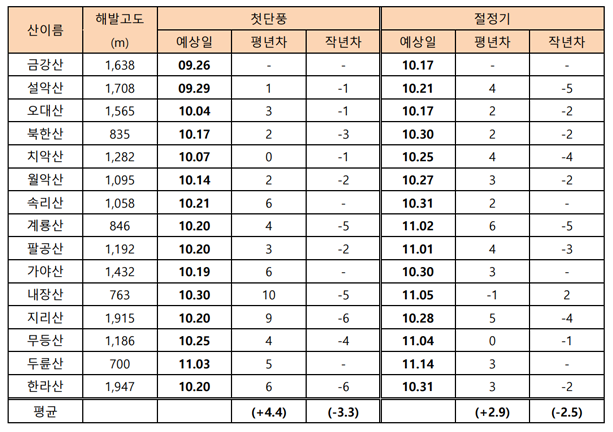 웨더아이-주요단풍예상시기