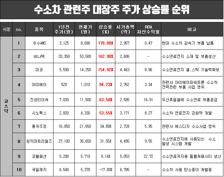  수소차 관련주 대장주 주가상승률 순위.