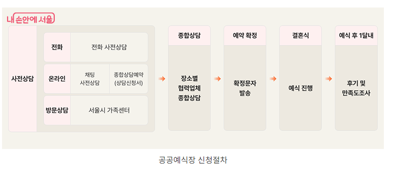 신청절차