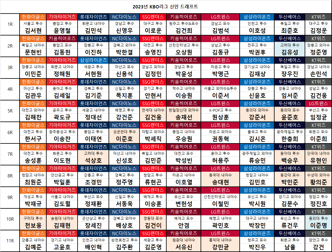  2023년 KBO리그 신인드래프트 결과 안내