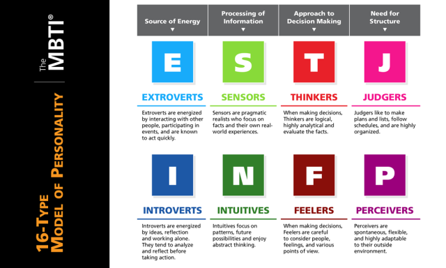  [MBTI]성격 유형이란 무엇이고, 어떻게 알 수 있는가?