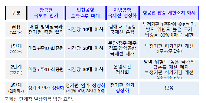  5월부터 국제선 하늘길 활짝…연말까지 코로나 이전의 50% 회복_국토교통부