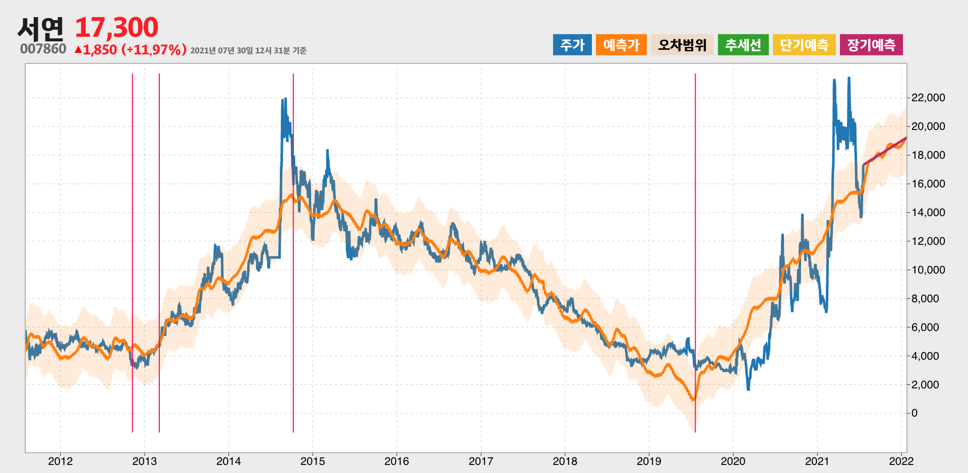 서연 예측주가