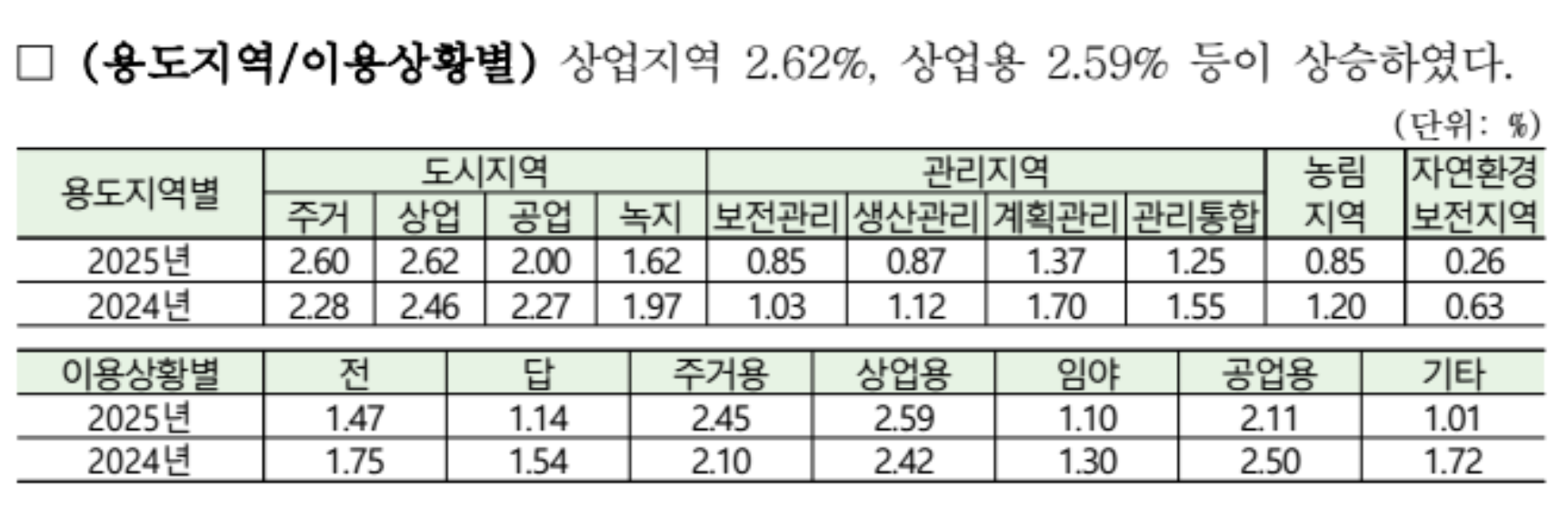 2025년 전국 땅값