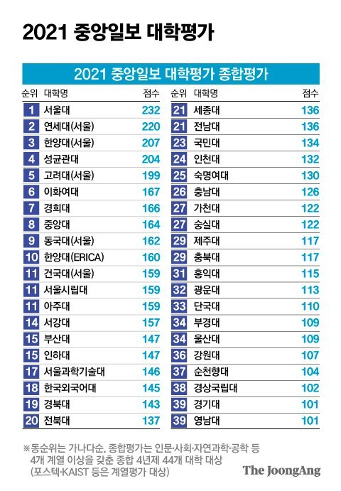 한국대학 랭킹 Top10