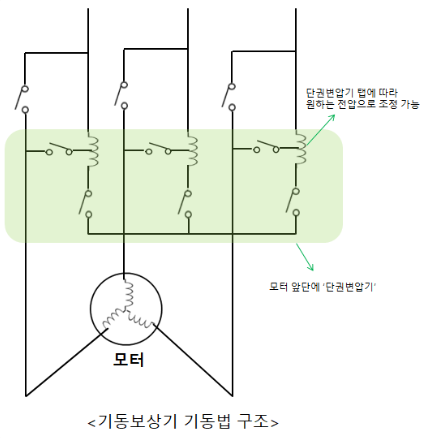  유도전동기 기동법(3) 기동보상기 기동법 (콘돌퍼 기동법)