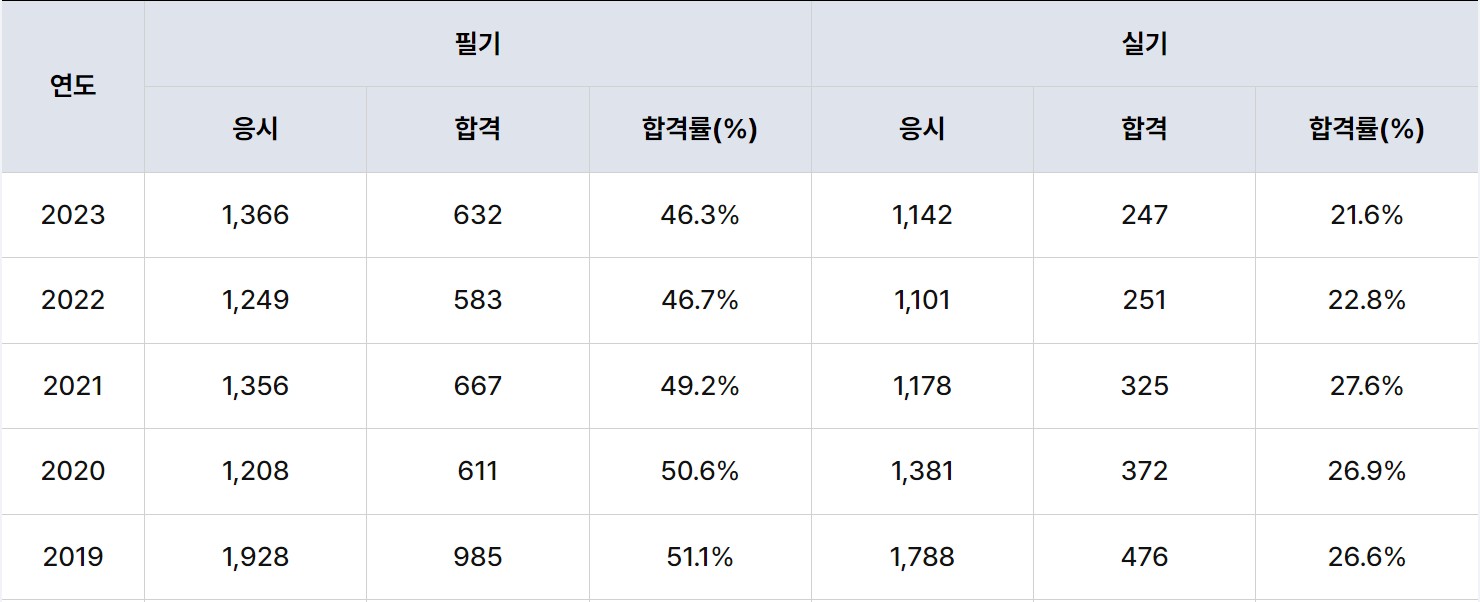 용접기능장 합격률