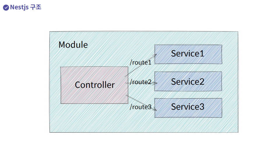 Nodejs에서의 타입스크립트 4 - Nodejs 프레임워크 Nestjs 소개