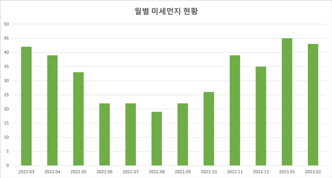 월별-미세먼지-현황(전국평균-값)
