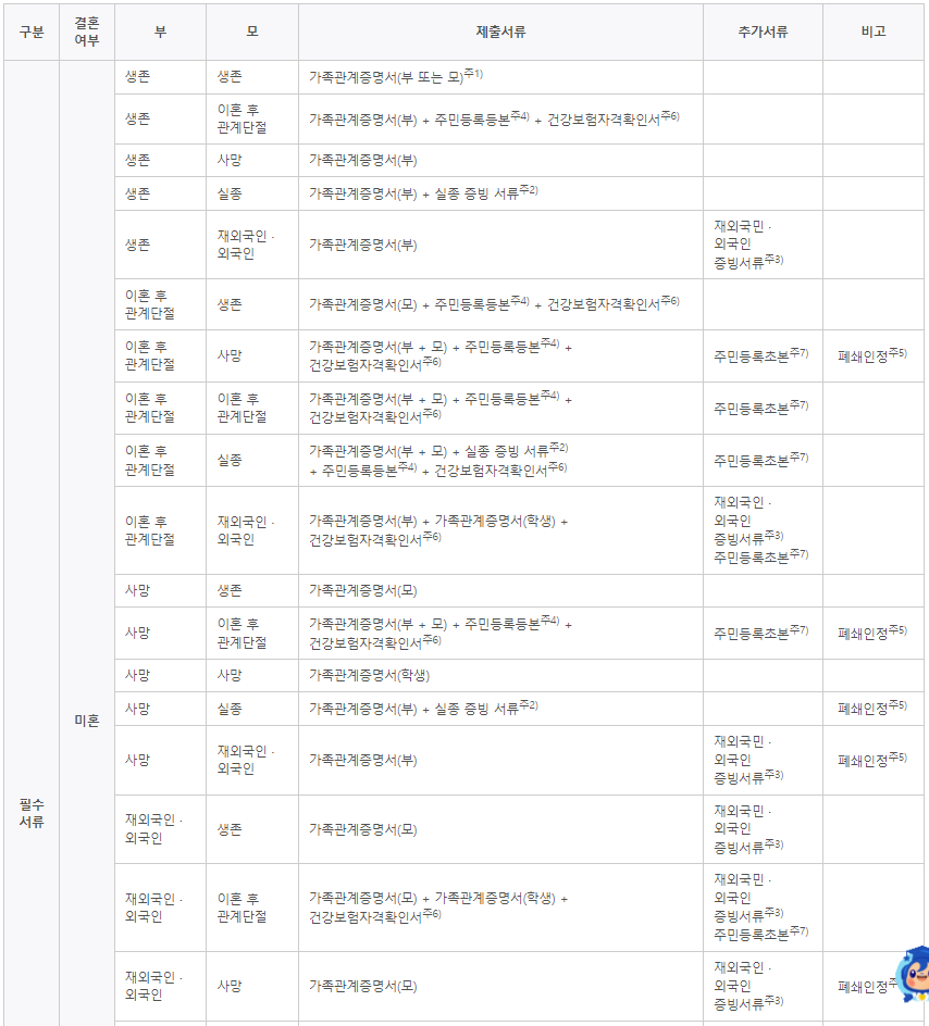 국가장학금 소득분위