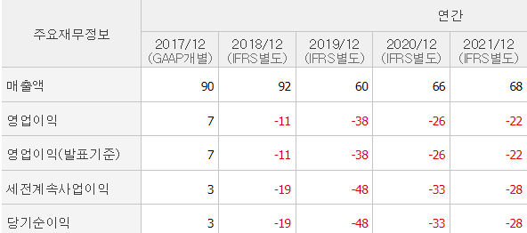 에스비비테크-기업실적