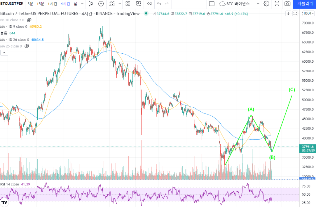 2022년 2월23일 비트코인 차트