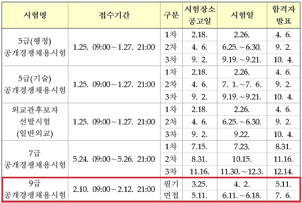  2021 국가직 9급 합격선(커트라인) 및 경쟁률 / 2020 국가직 9급 경쟁률 및 합격선