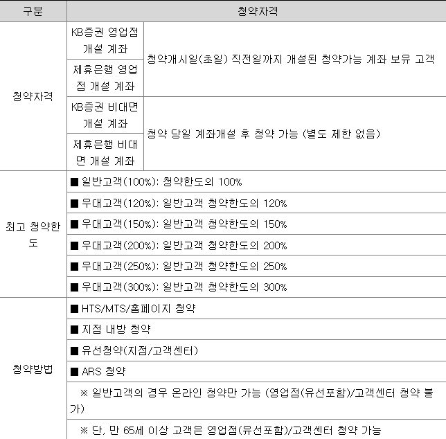 삼성FN리츠 공모주