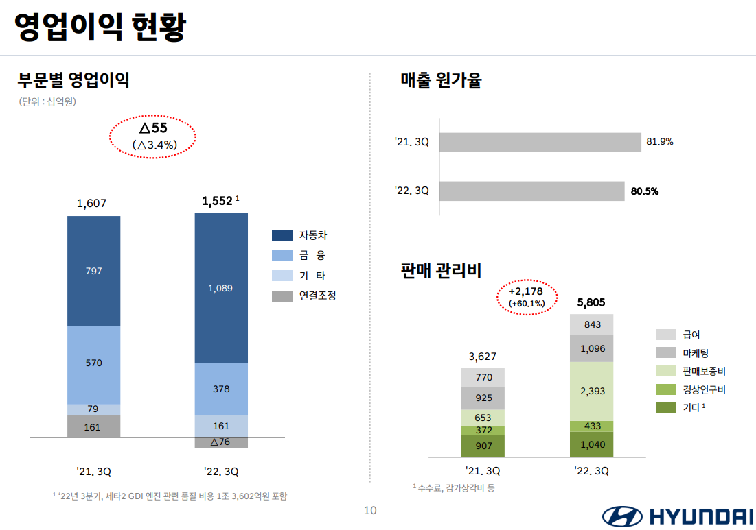 현대차 영업이익 현황