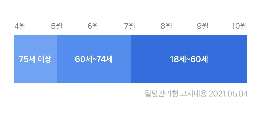  4일 부터 잔여백신 60세 이상 우선접종  30~59세 스마트폰 앱 잔여 백신 예약만  잔여백신 예약 조회  3분기백신접종 계획
