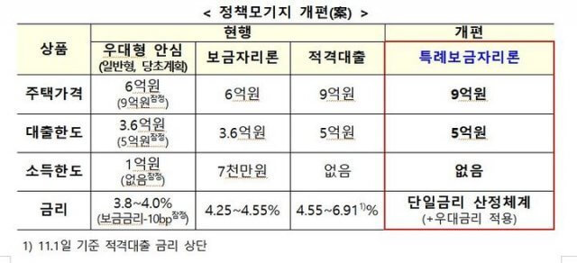 특례보금자리론 대출자격, 한도, 금리, 신청방법 총정리