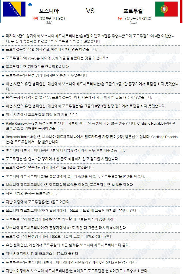  유로 예선 해외 축구 보스니아 대 포르투갈 분석