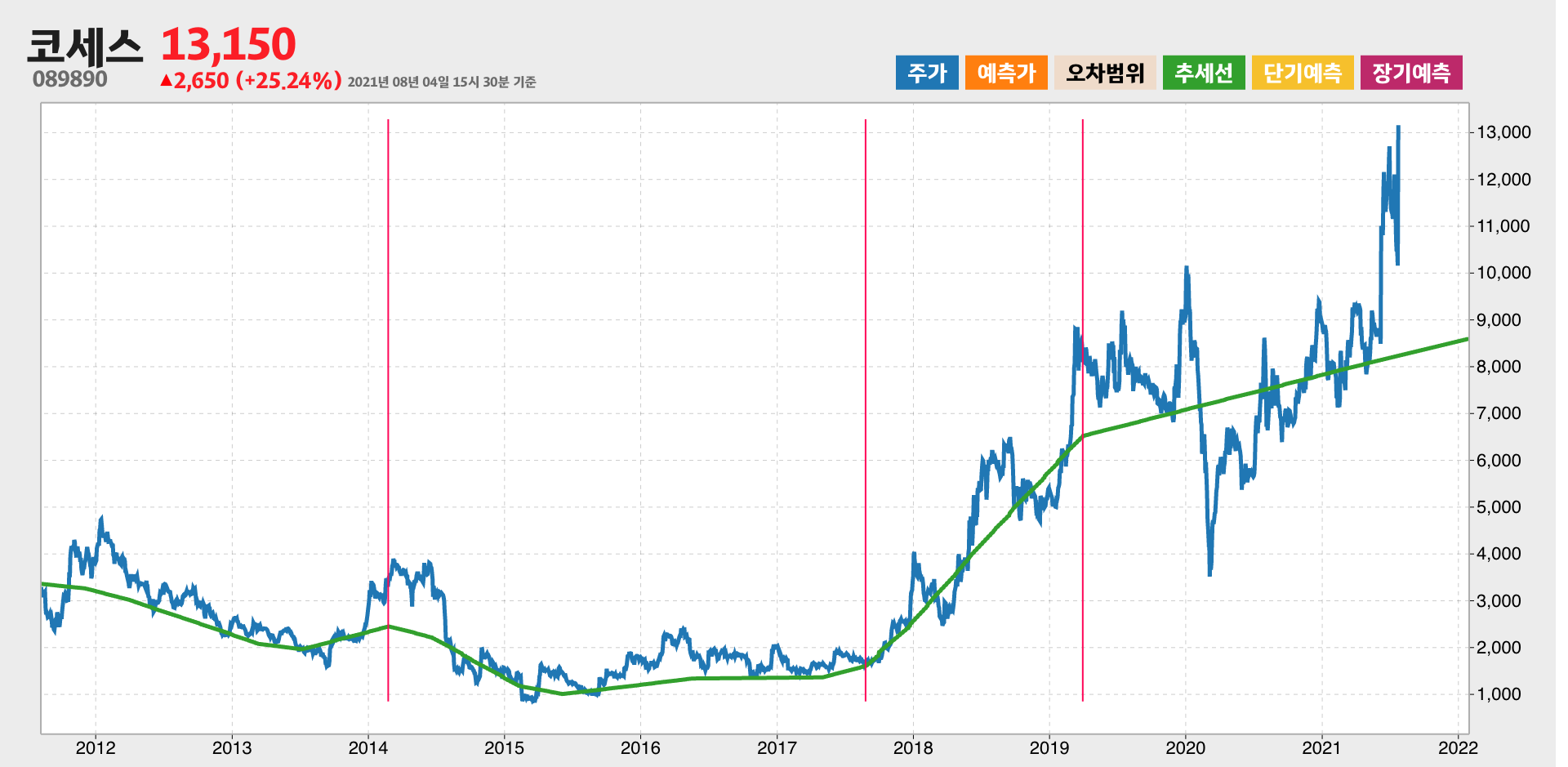 코세스 10년간 추세