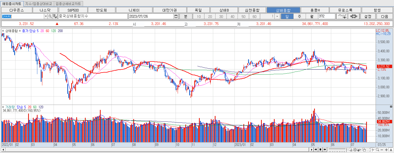 7.26 상해종합 마감