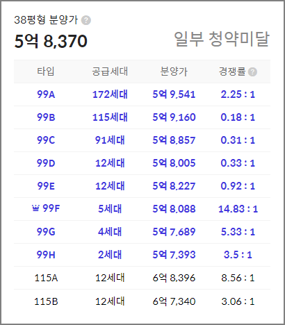 e편한세상 동탄 파크아너스 청약 경쟁률