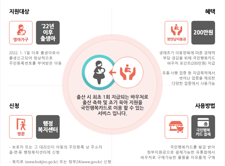  첫만남이용권 지원사업 200만원