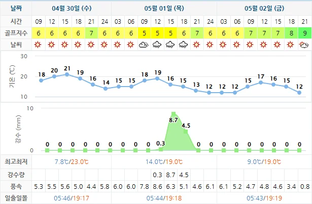 4월 30일 기준 파인비치cc 날씨 안내