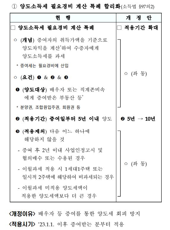 증여후이월과세