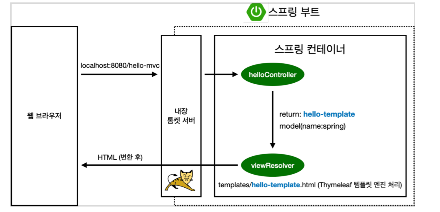  MVC 패턴 구조에 대하여 알아보자