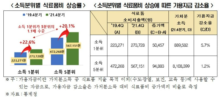 한국 엥겔지수 &#39;상승폭&#39; G5 중 가장 커