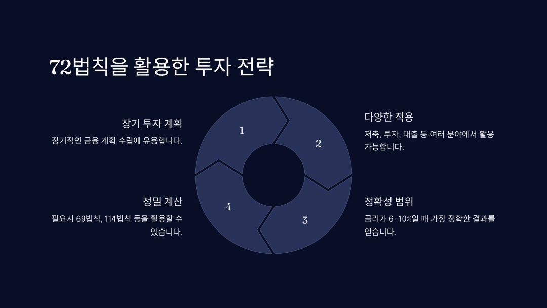72법칙을 활용한 현명한 투자 전략