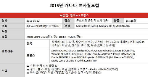 한국 여자 축구 대표팀 FIFA 월드컵 역대 전적 - 한국 스페인&#44; 한국 프랑스&#44; 한국 브라질 축구 경기 결과