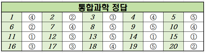 2020년-9월-고1-통합과학-모의고사-정답