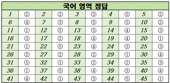 2022년-6월-고1-국어-모의고사-정답