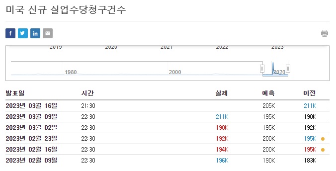 국채수익률과 금융위기 징후