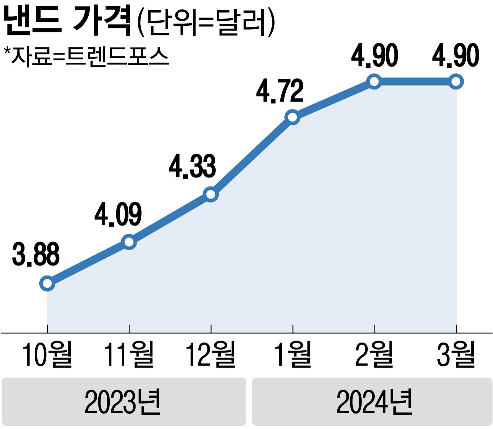 낸드 가격