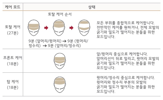 lg프라엘 메디헤어 케어모드