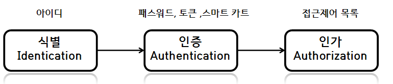  [정보보안기사] 8. 접근통제 (Access Control) 개요 (출제율: 0.6%)