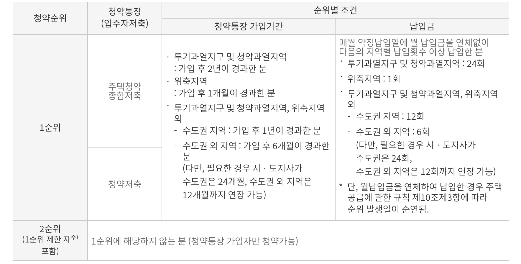 청약순위 국민주택