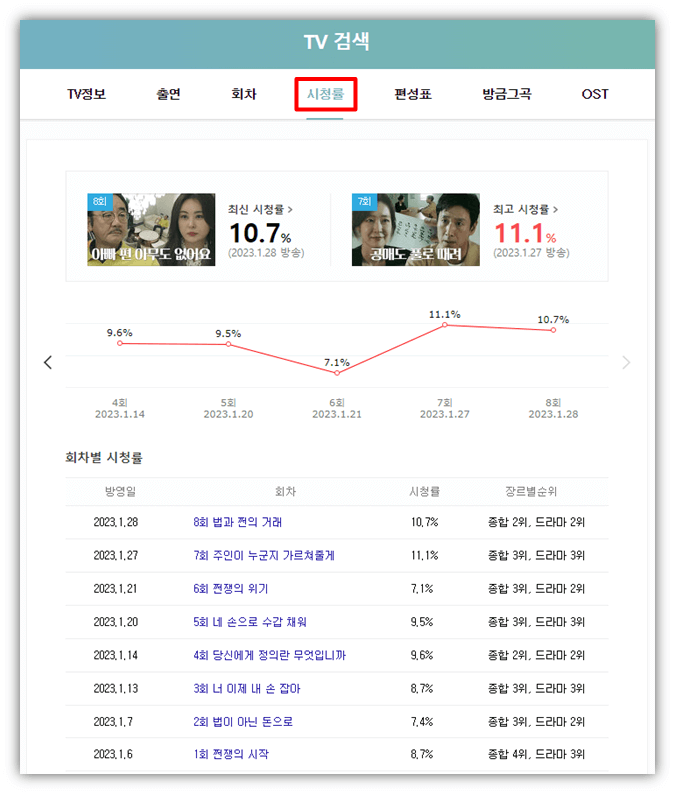 법쩐 드라마 SBS 시청률