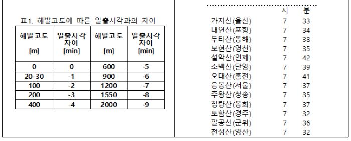 전국 12/31 일몰 및 24년 1월 1일 일출 시간