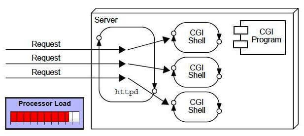 Servlet And Common Gateway Interface Cgi