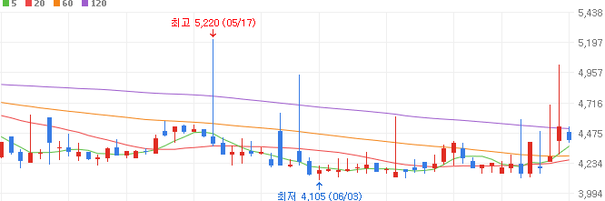 로보택시-관련주-파인디지털-주가