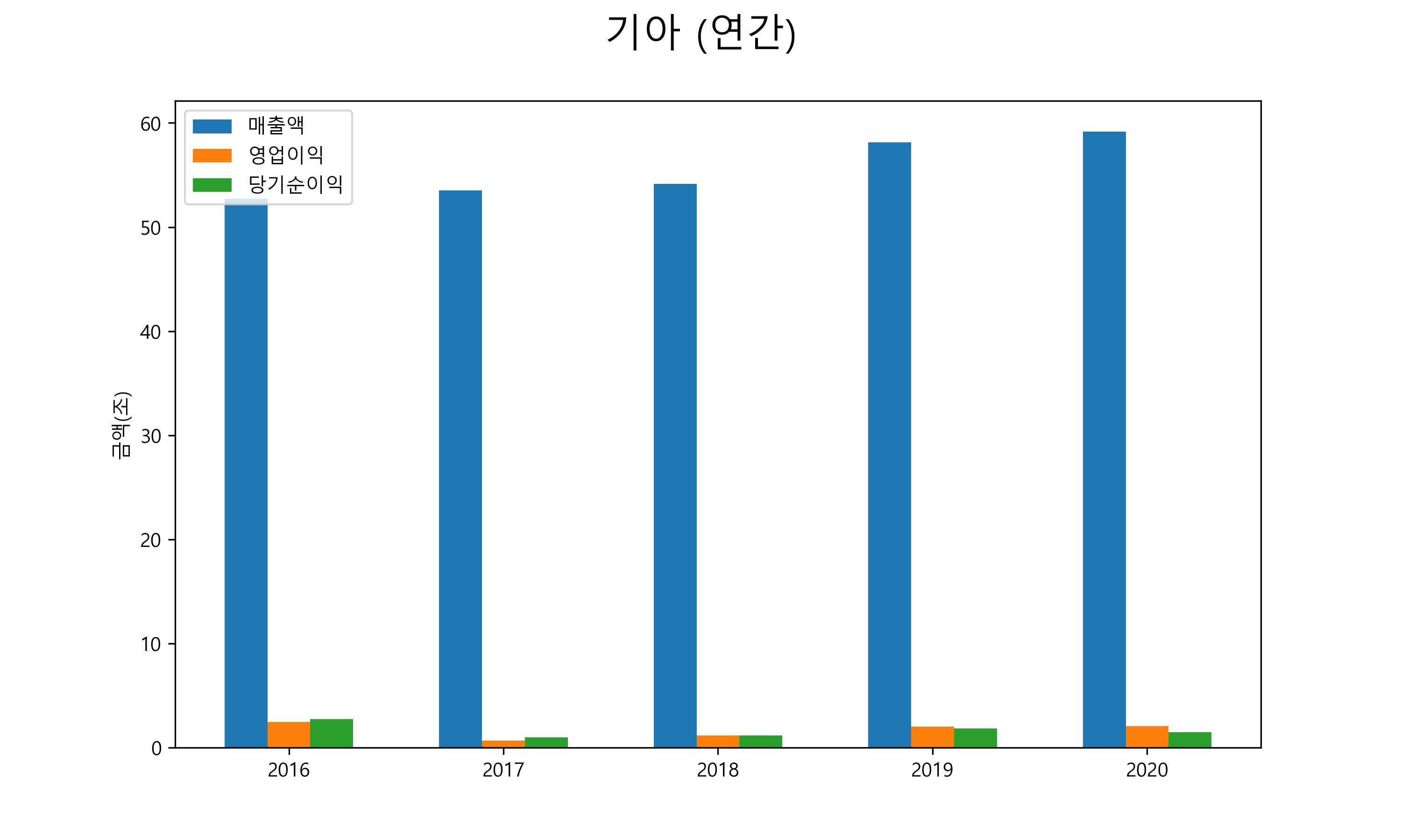  기아 배당금(2021년)