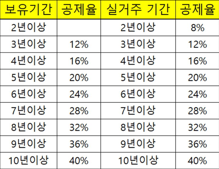 쉽게 풀이한 부동산 관련 세금 총정리