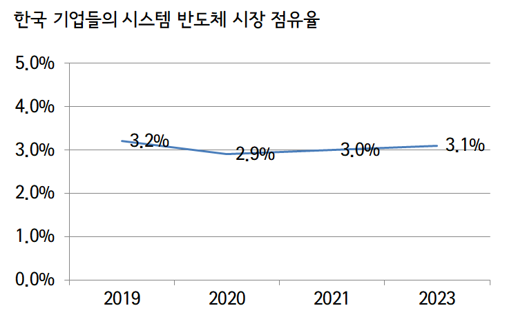 시스템 반도체 점유율