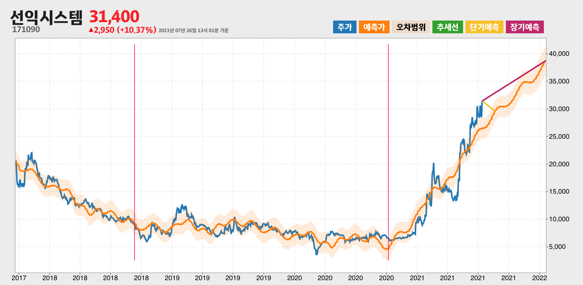 선익시스템 예측주가